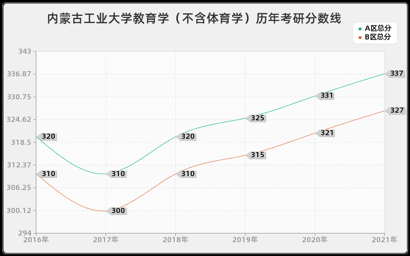 内蒙古工业大学教育学（不含体育学）分数线