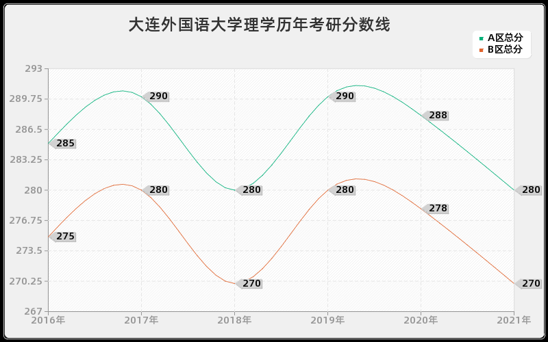 大连外国语大学理学分数线