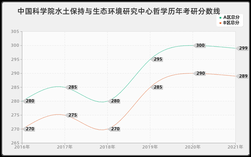 中国科学院水土保持与生态环境研究中心哲学分数线