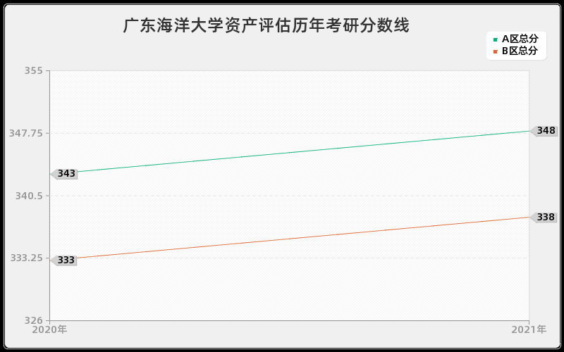 广东海洋大学资产评估分数线