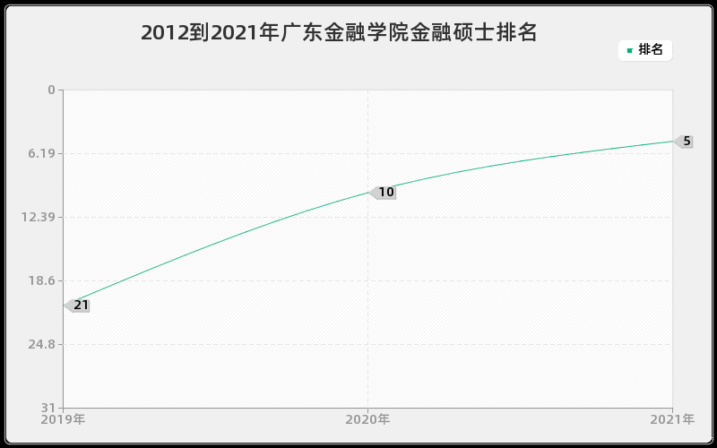 2012到2021年广东金融学院金融硕士排名