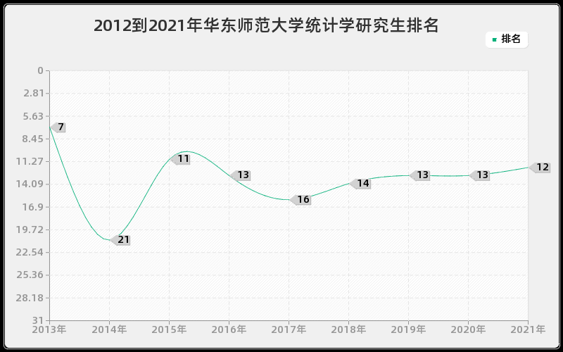 2012到2021年华东师范大学统计学研究生排名