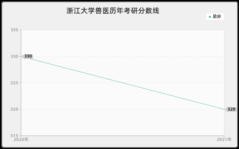 浙江大学兽医分数线