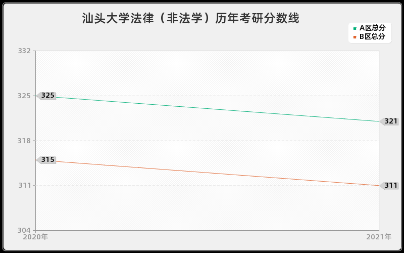 汕头大学法律（非法学）分数线