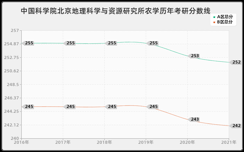 中国科学院北京地理科学与资源研究所农学分数线