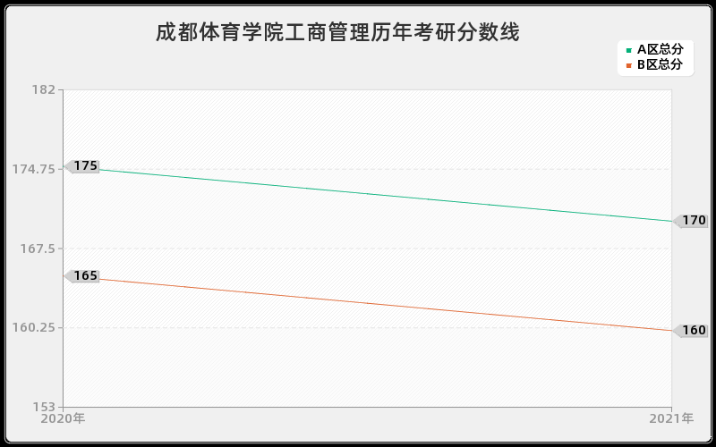 成都体育学院工商管理分数线