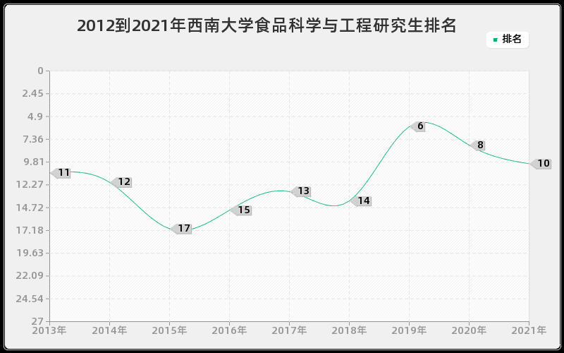 2012到2021年西南大学食品科学与工程研究生排名