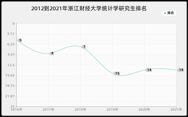 2012到2021年武汉大学图书情报与档案管理研究生排名