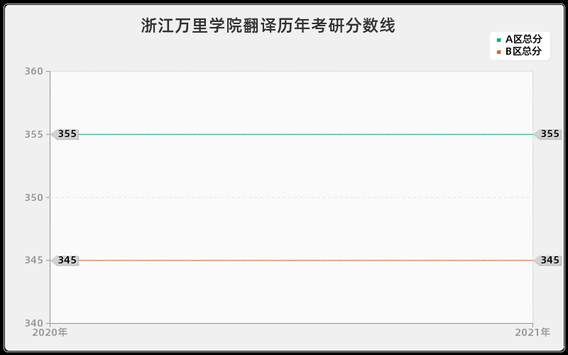 浙江万里学院翻译分数线