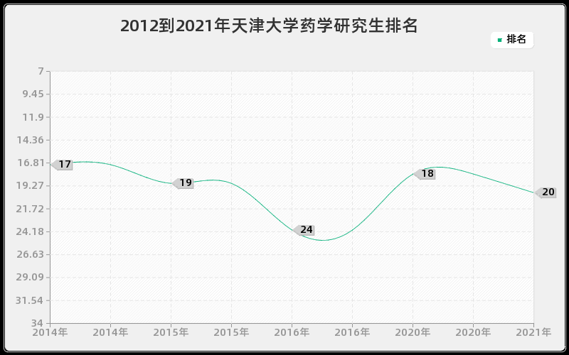 2012到2021年天津大学药学研究生排名