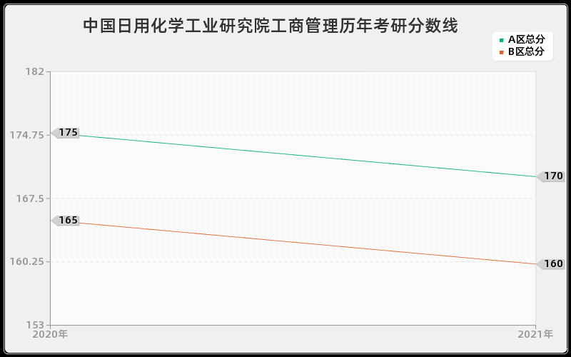 中国日用化学工业研究院工商管理分数线