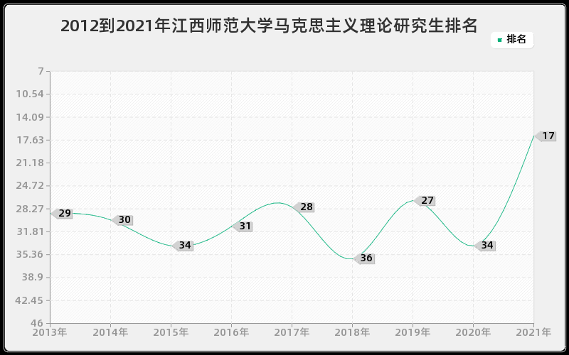 2012到2021年江西师范大学马克思主义理论研究生排名