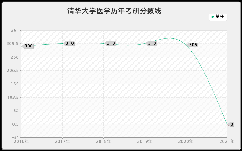 清华大学医学分数线