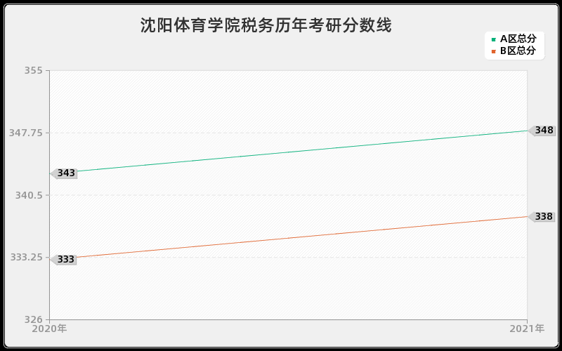 沈阳体育学院税务分数线