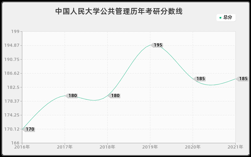 中国人民大学公共管理分数线