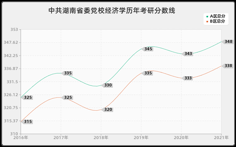 中共湖南省委党校经济学分数线