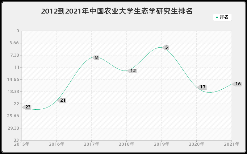 2012到2021年中国农业大学生态学研究生排名