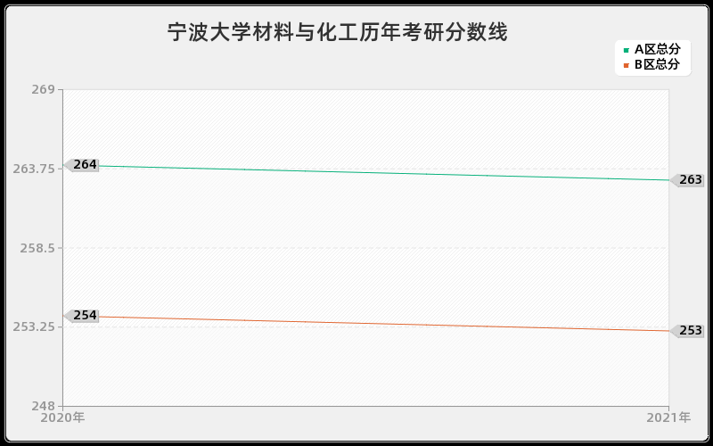 宁波大学材料与化工分数线