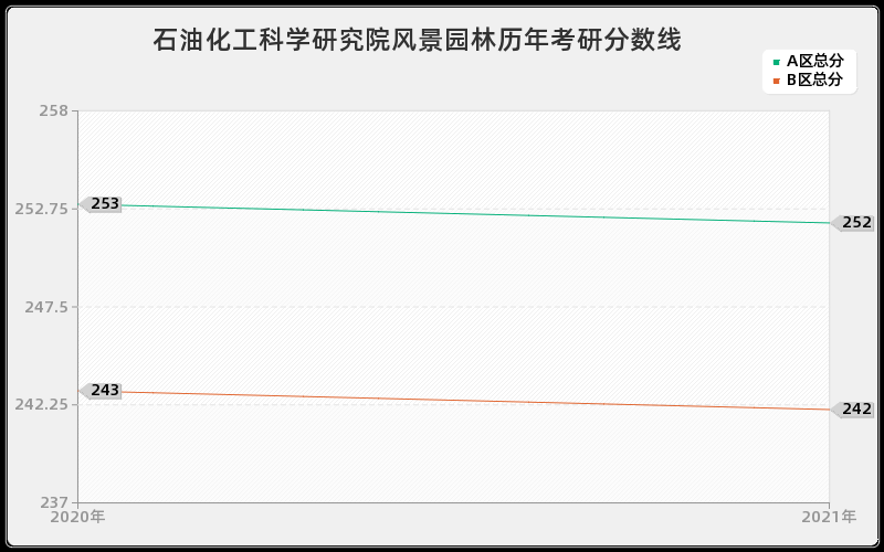 石油化工科学研究院风景园林分数线