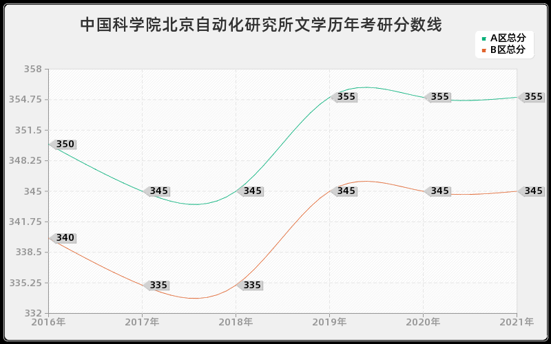 中国科学院上海光学精密机械研究所公共管理分数线