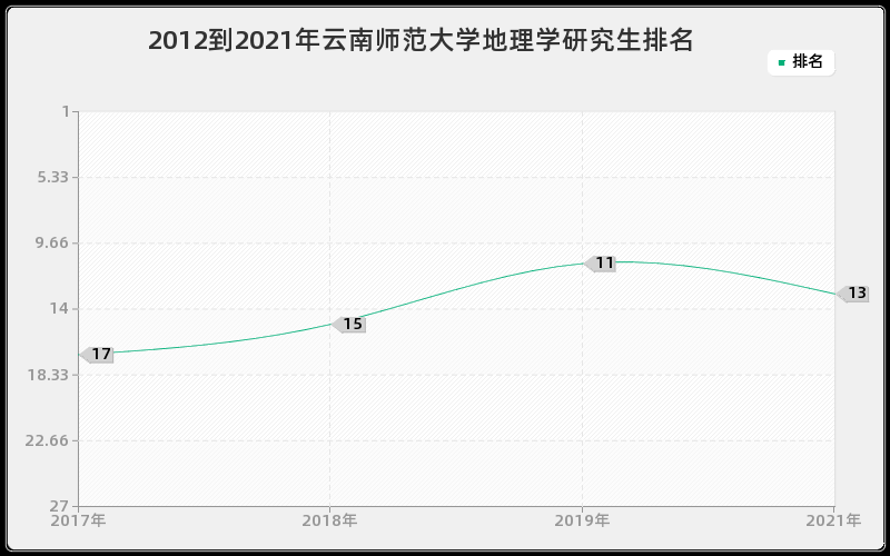 2012到2021年云南师范大学地理学研究生排名