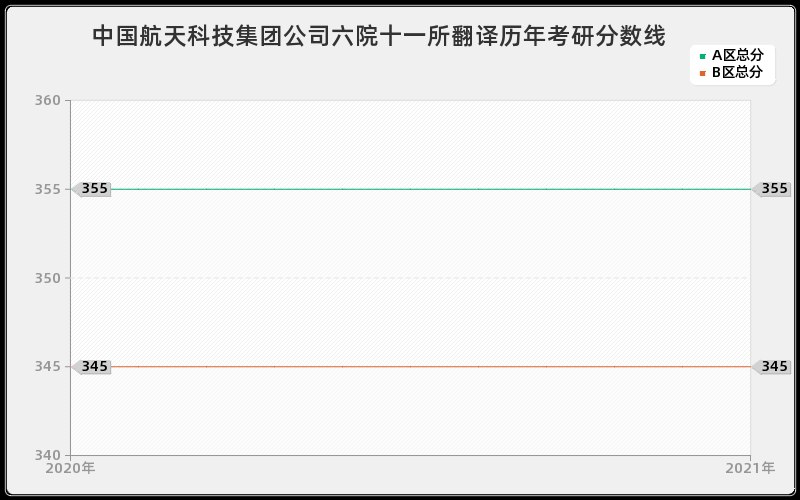 中国航天科技集团公司六院十一所翻译分数线