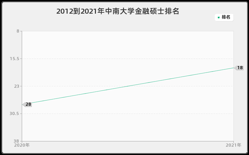 2012到2021年中南大学金融硕士排名