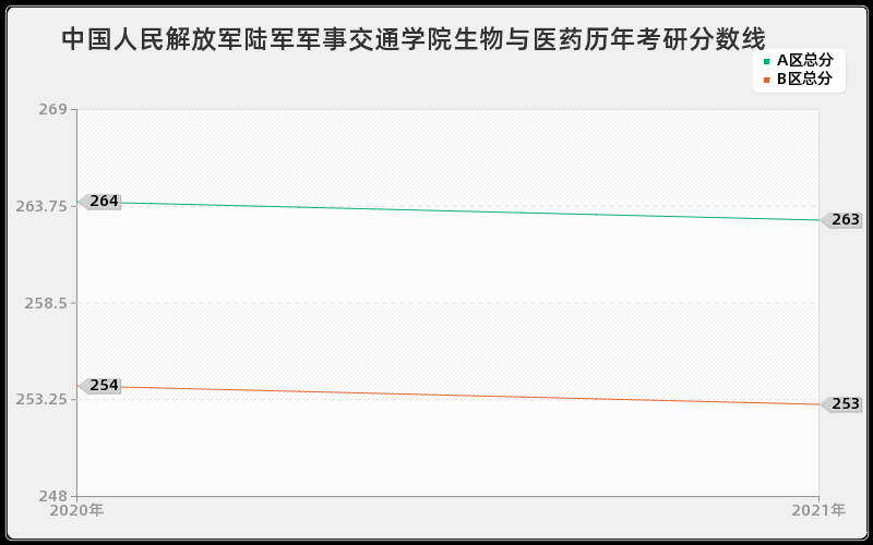 中国人民解放军陆军军事交通学院生物与医药分数线