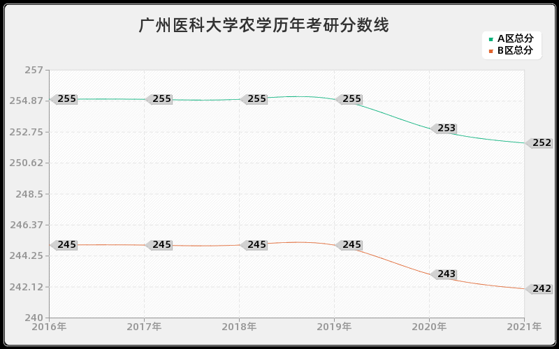 广州医科大学农学分数线