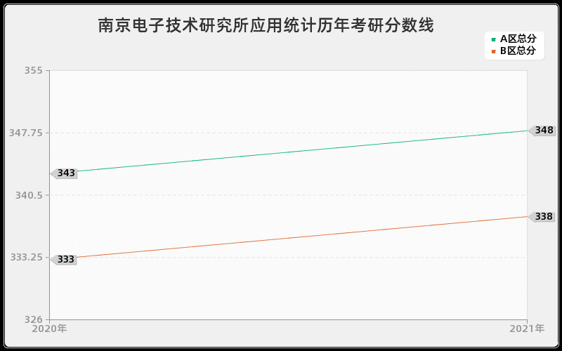 南京电子技术研究所应用统计分数线