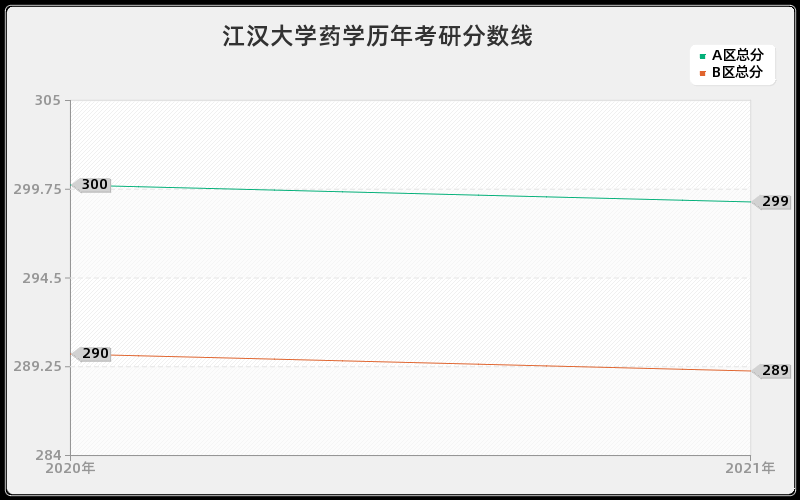 江汉大学药学分数线