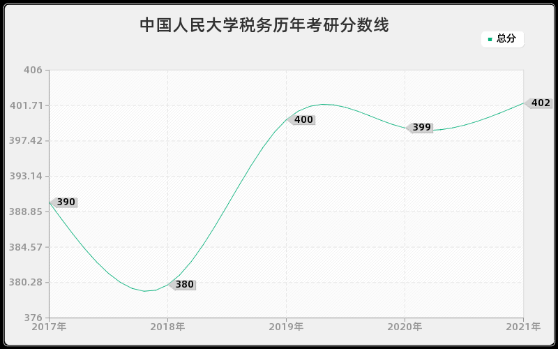 中国人民大学税务分数线