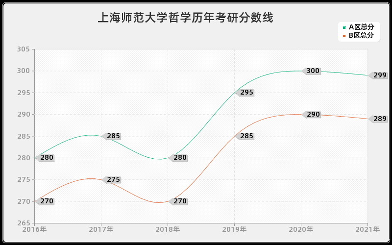 上海师范大学哲学分数线