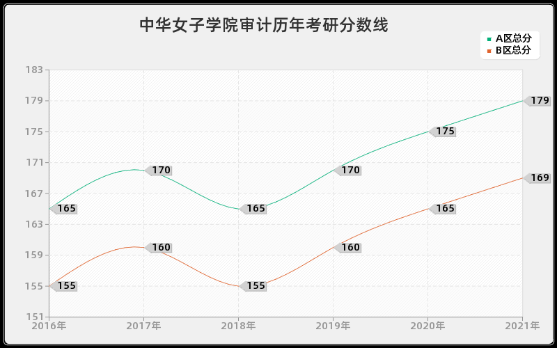 中华女子学院审计分数线