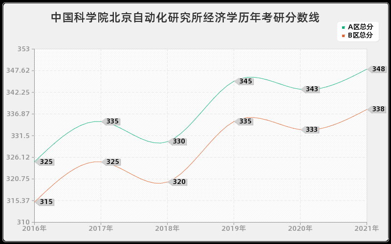 中国科学院北京自动化研究所经济学分数线