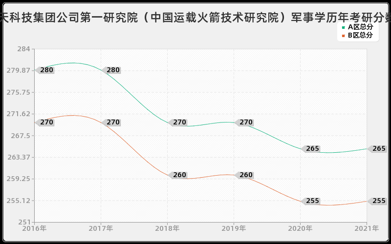 中国航天科技集团公司第一研究院（中国运载火箭技术研究院）军事学分数线