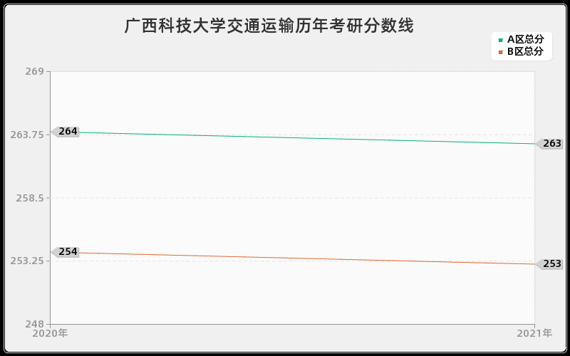 广西科技大学交通运输分数线