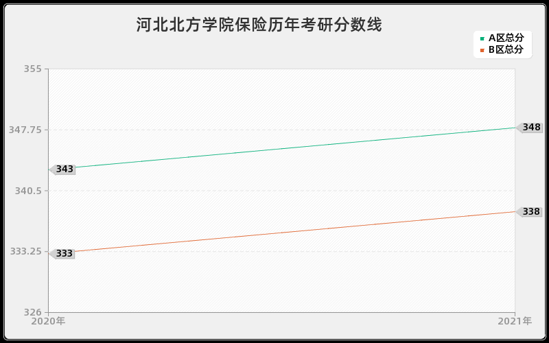 河北北方学院保险分数线