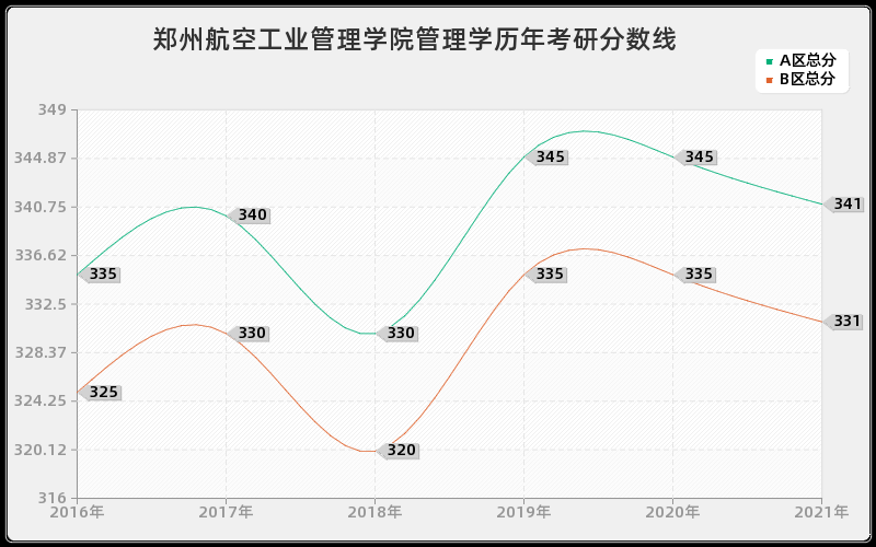 郑州航空工业管理学院管理学分数线