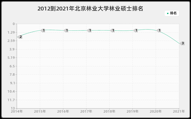 2012到2021年北京林业大学林业硕士排名