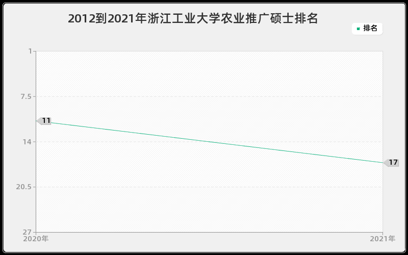 2012到2021年浙江工业大学农业推广硕士排名