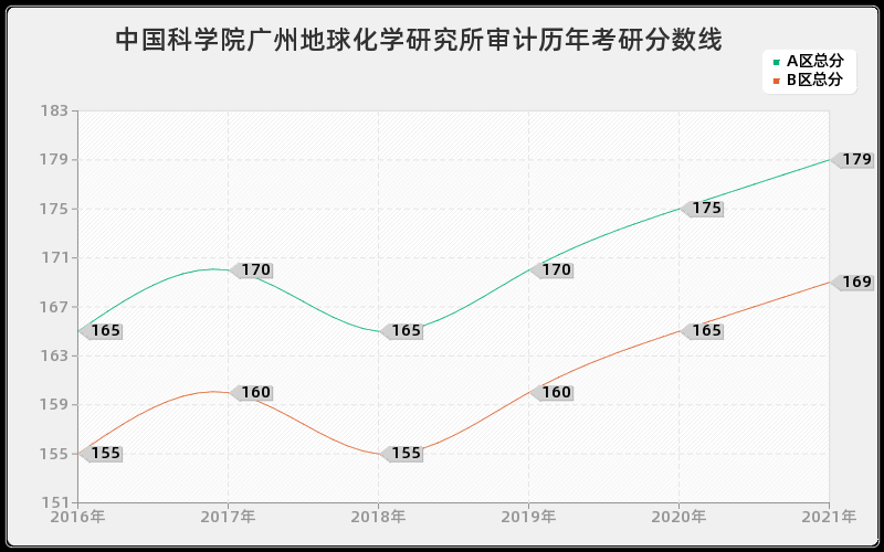 中国科学院广州地球化学研究所审计分数线