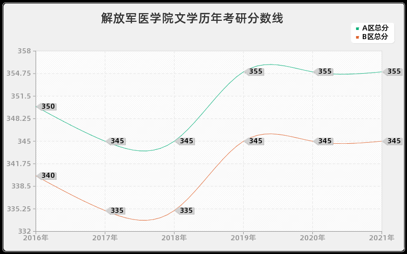 解放军医学院文学分数线