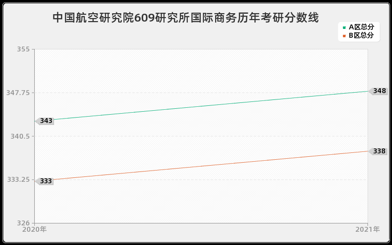 中国航空研究院609研究所国际商务分数线