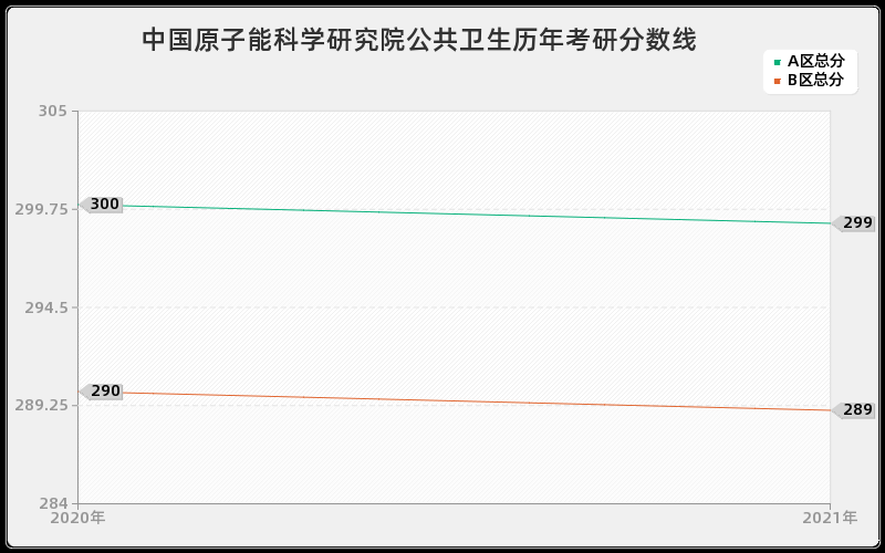 中国原子能科学研究院公共卫生分数线