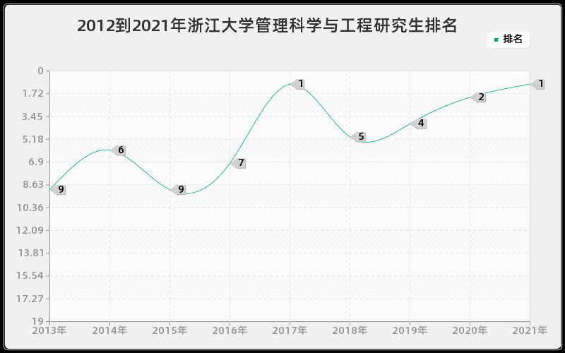 2012到2021年浙江大学管理科学与工程研究生排名