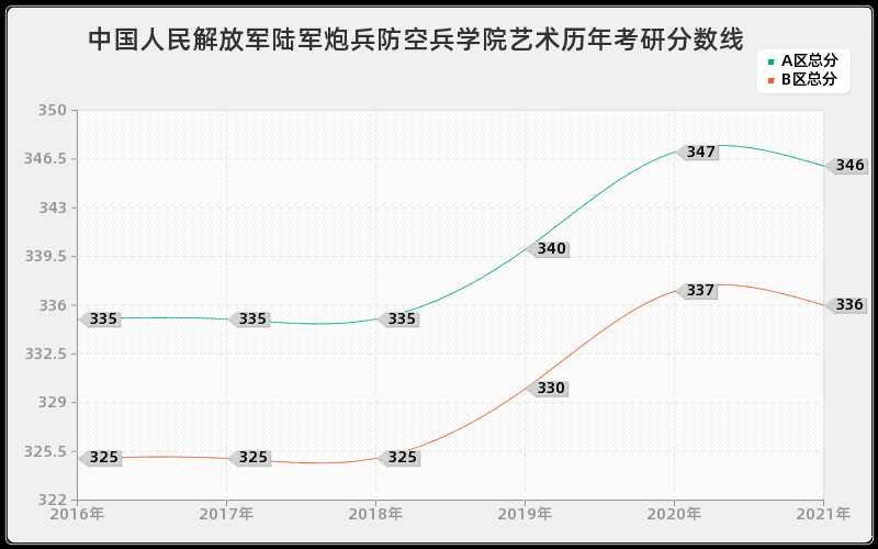 中国人民解放军陆军炮兵防空兵学院艺术分数线