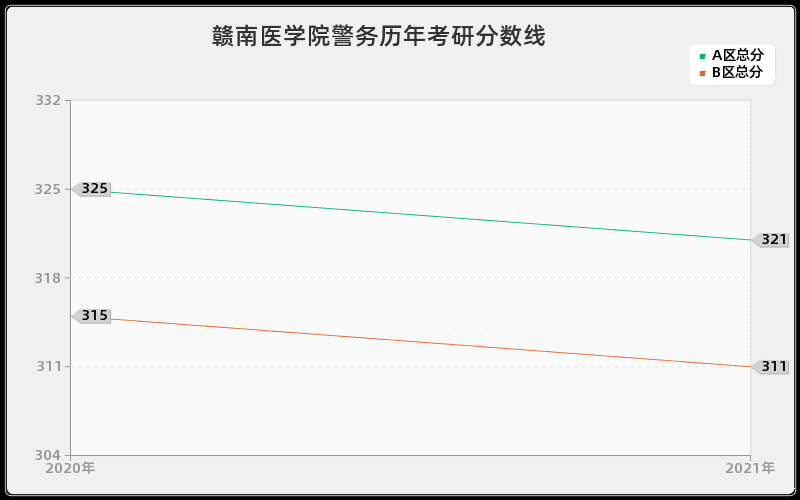 赣南医学院警务分数线