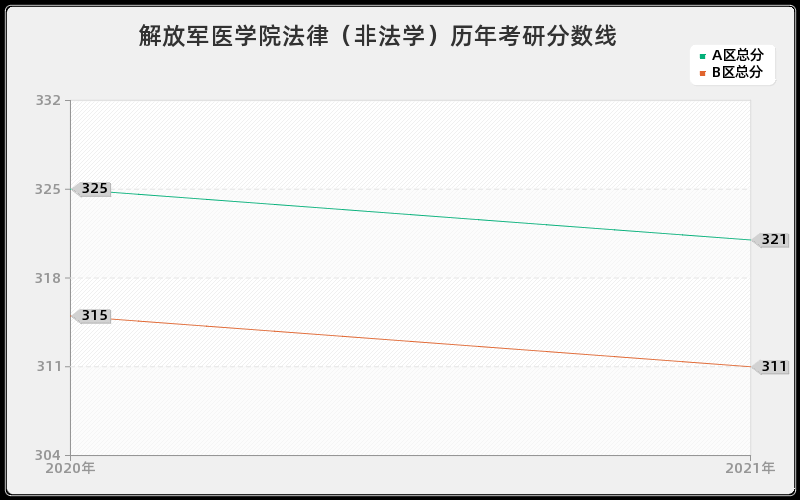 解放军医学院法律（非法学）分数线