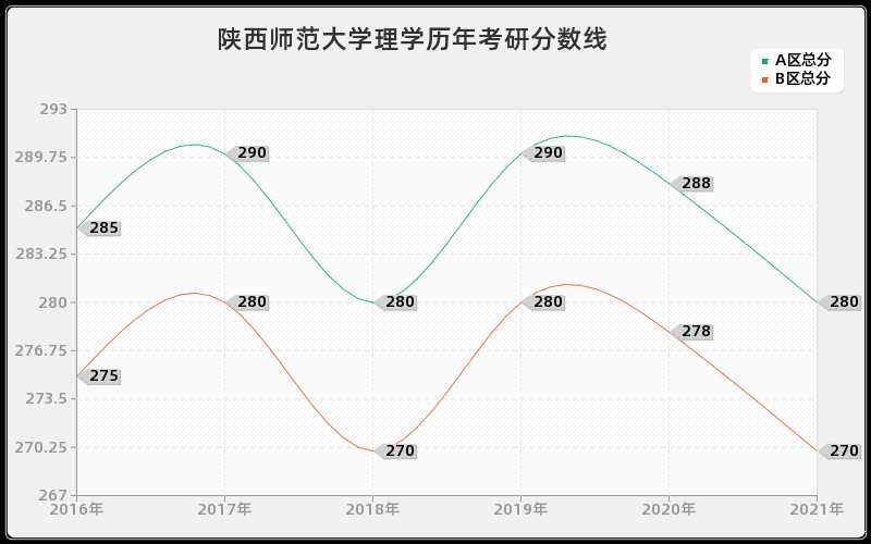 陕西师范大学理学分数线